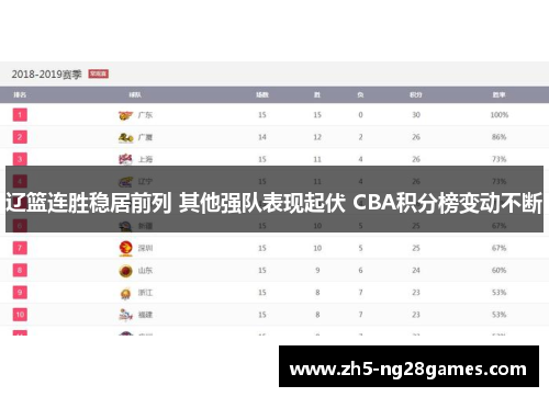 辽篮连胜稳居前列 其他强队表现起伏 CBA积分榜变动不断